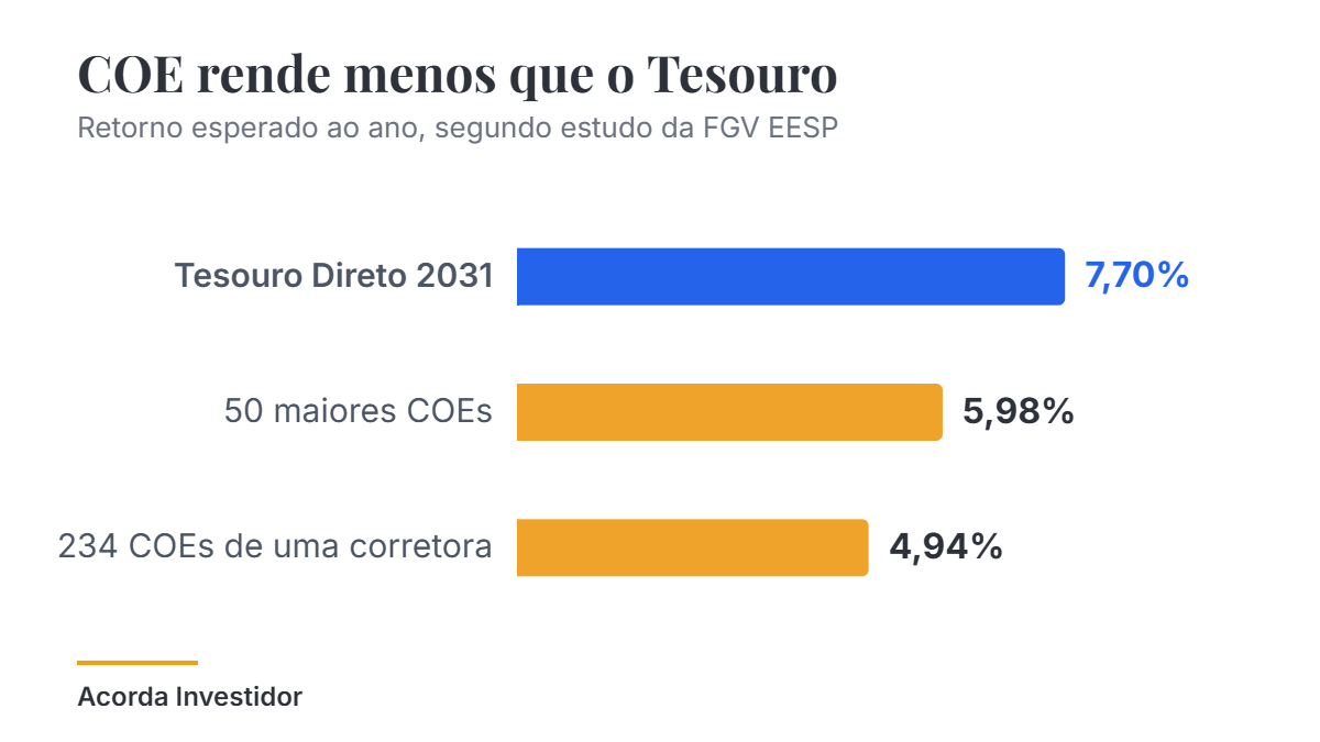Gráfico comparando o retorno esperado médio de COEs com o Tesouro Direto 2031