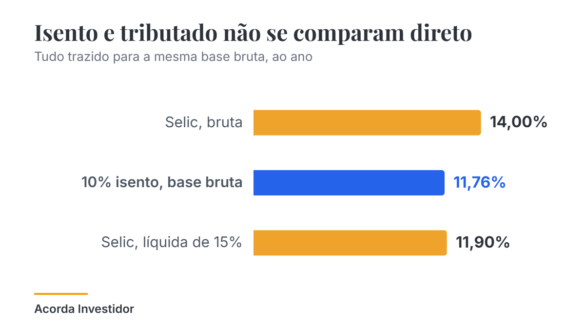 Gráfico comparando Selic bruta, Selic líquida e o equivalente bruto de um rendimento isento