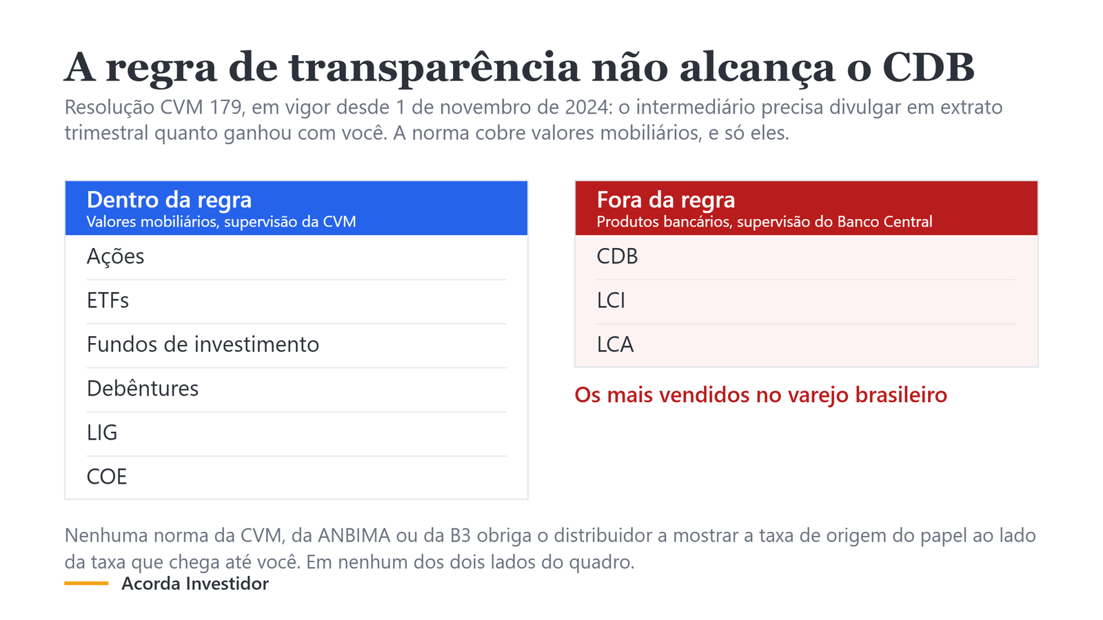 Quadro comparando os produtos cobertos pela Resolução CVM 179 com os produtos que ficam fora da regra