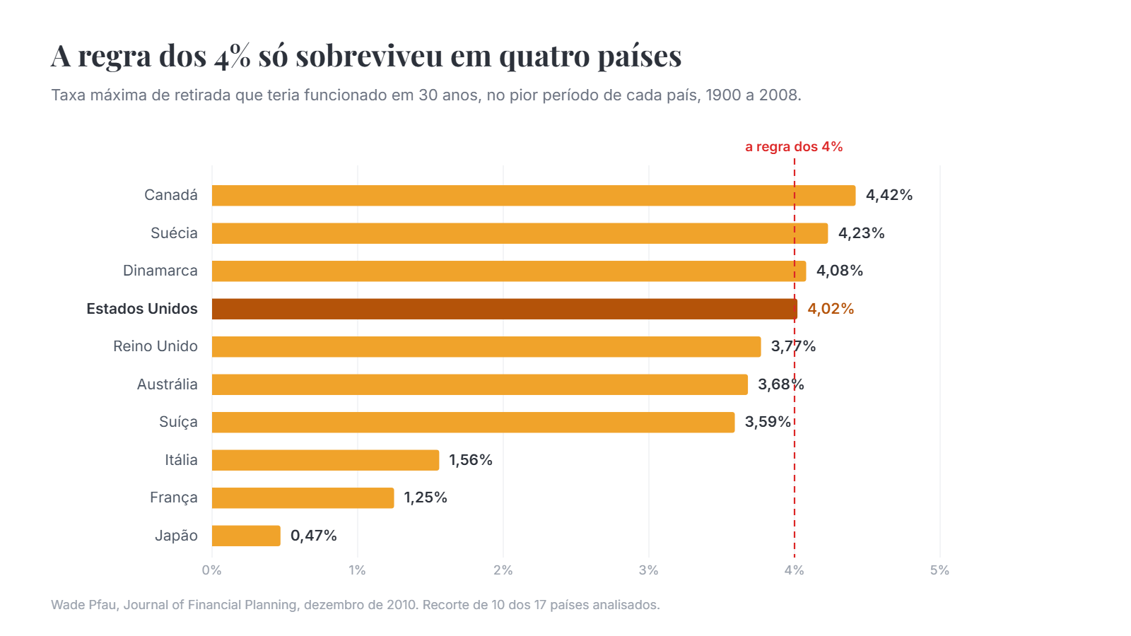 Gráfico de barras da taxa máxima de retirada segura em 30 anos por país, com os Estados Unidos em 4,02% e Japão em 0,47%