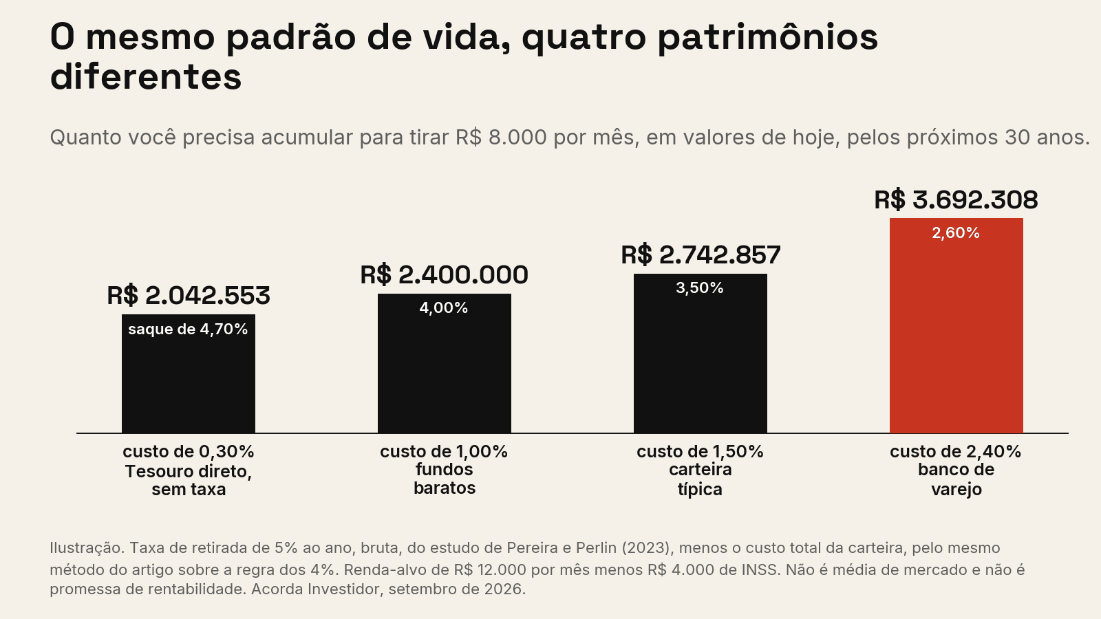 Gráfico de barras mostrando o patrimônio necessário para tirar R$ 8.000 por mês conforme o custo da carteira: R$ 2.042.553 com custo de 0,30%, R$ 2.400.000 com 1,00%, R$ 2.742.857 com 1,50% e R$ 3.692.308 com 2,40%