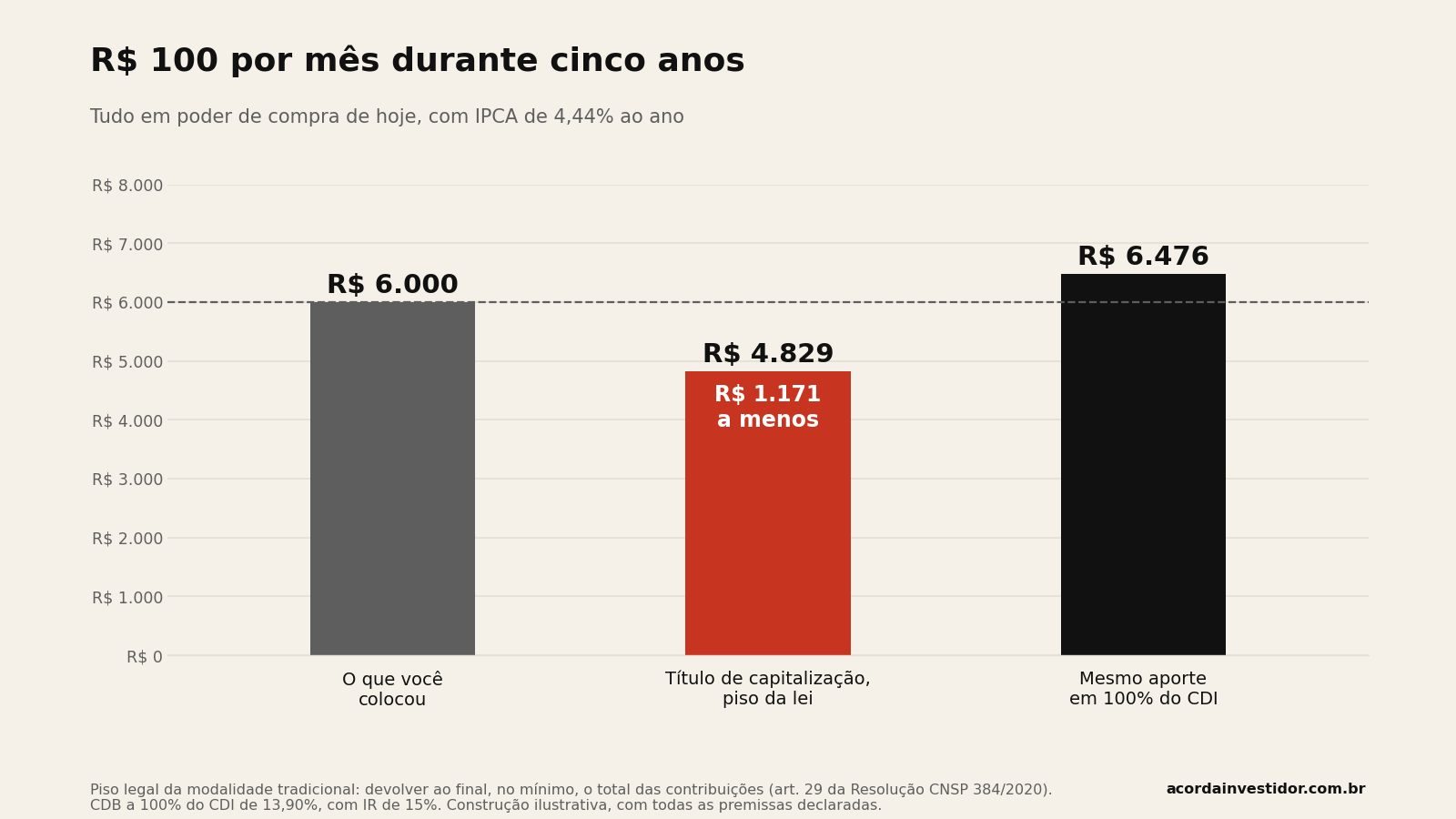 Título de capitalização: o piso da lei já é uma perda