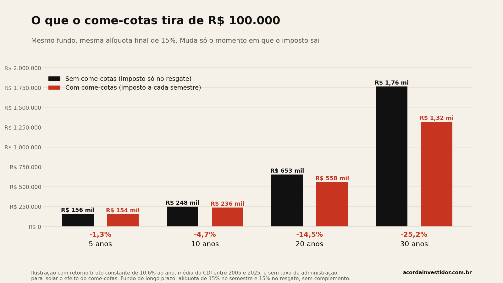 Gráfico comparando o patrimônio final de R$ 100.000 em fundos com e sem come-cotas em 5, 10, 20 e 30 anos