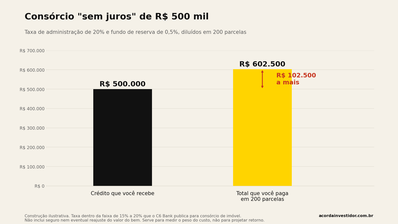 Gráfico comparando o crédito de R$ 500.000 recebido no consórcio com o total pago de R$ 602.500, uma diferença de R$ 102.500