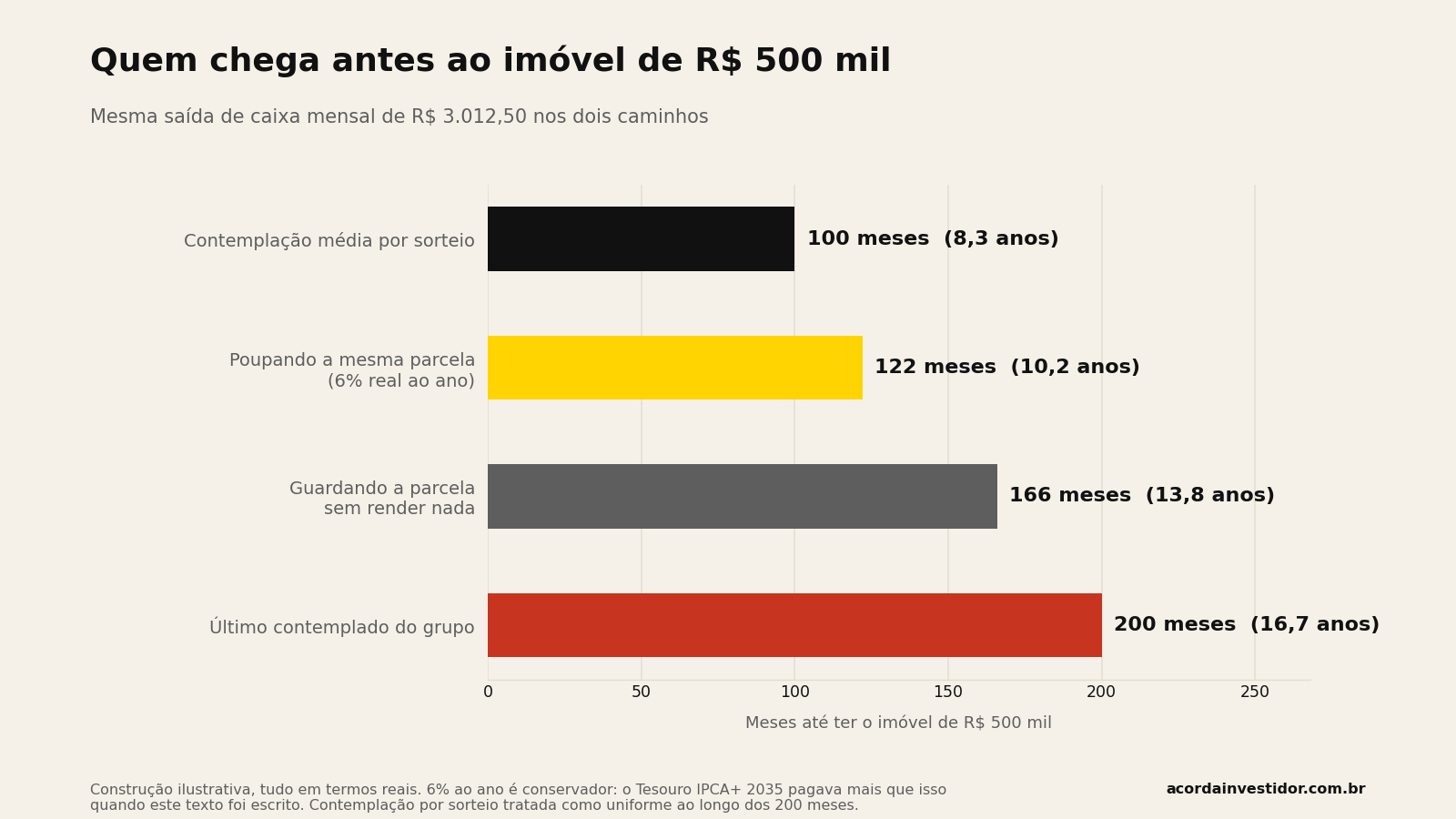 Gráfico de barras comparando em quantos meses cada caminho chega ao imóvel de R$ 500 mil: contemplação média no mês 100, poupança a 6% real no mês 122, sem render nada no mês 166, último contemplado no mês 200
