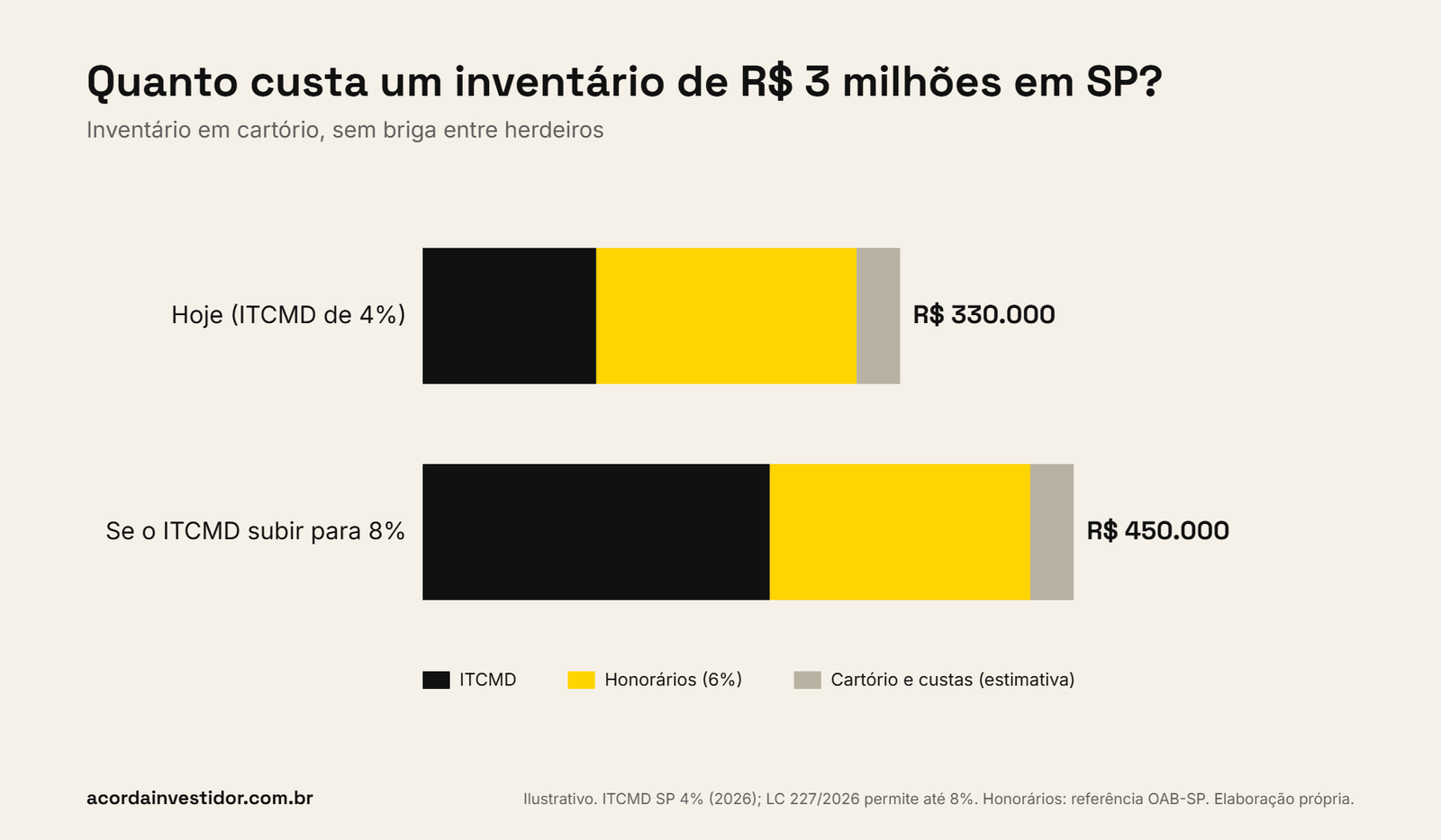 Gráfico de barras comparando o custo de um inventário de R$ 3 milhões em São Paulo: R$ 330 mil com ITCMD de 4% e R$ 450 mil se o ITCMD subir para 8%, somando imposto, honorários de 6% e custos de cartório.