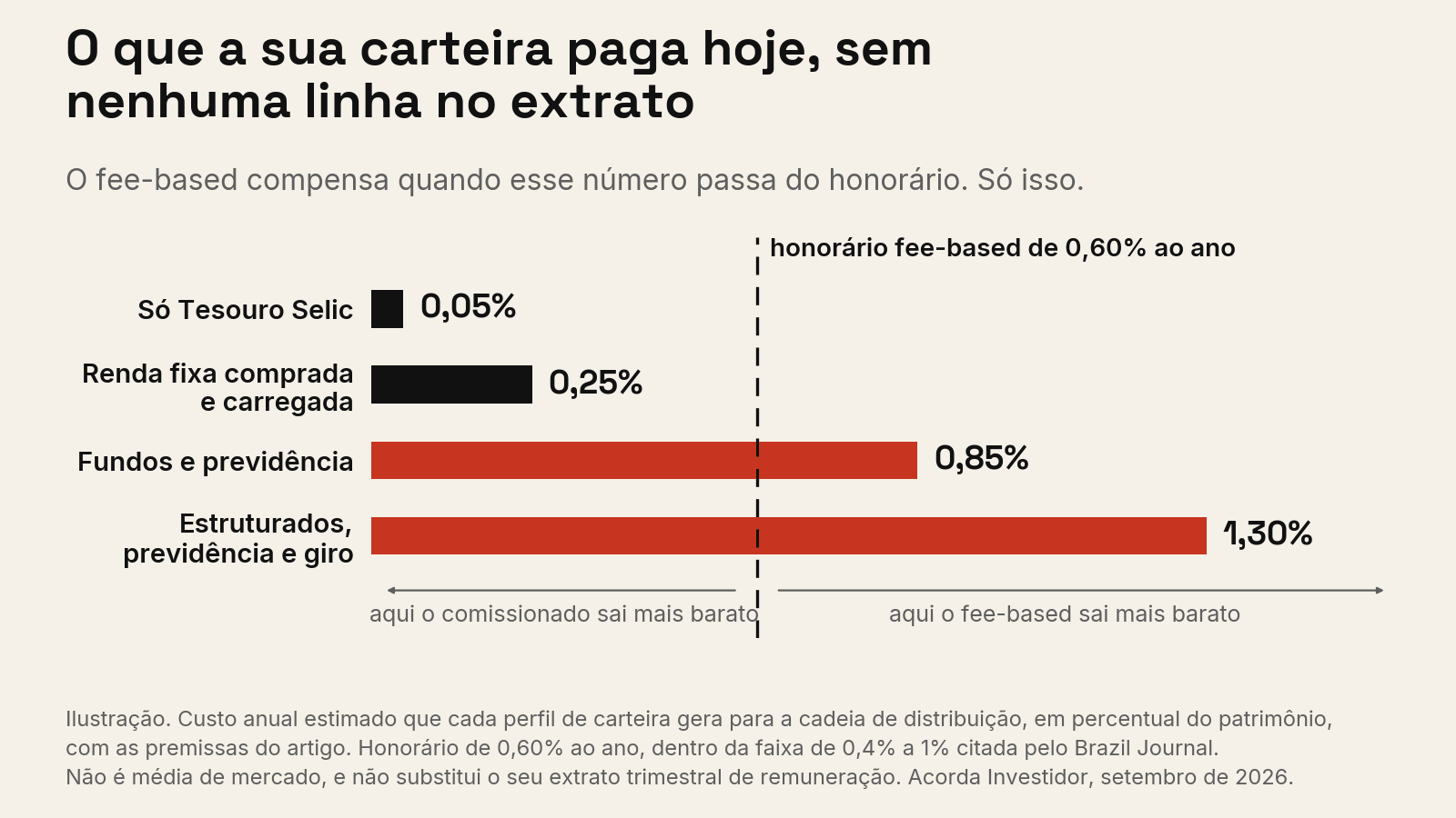 Quando o fee-based vale a pena, e quando ele é só um custo mais caro