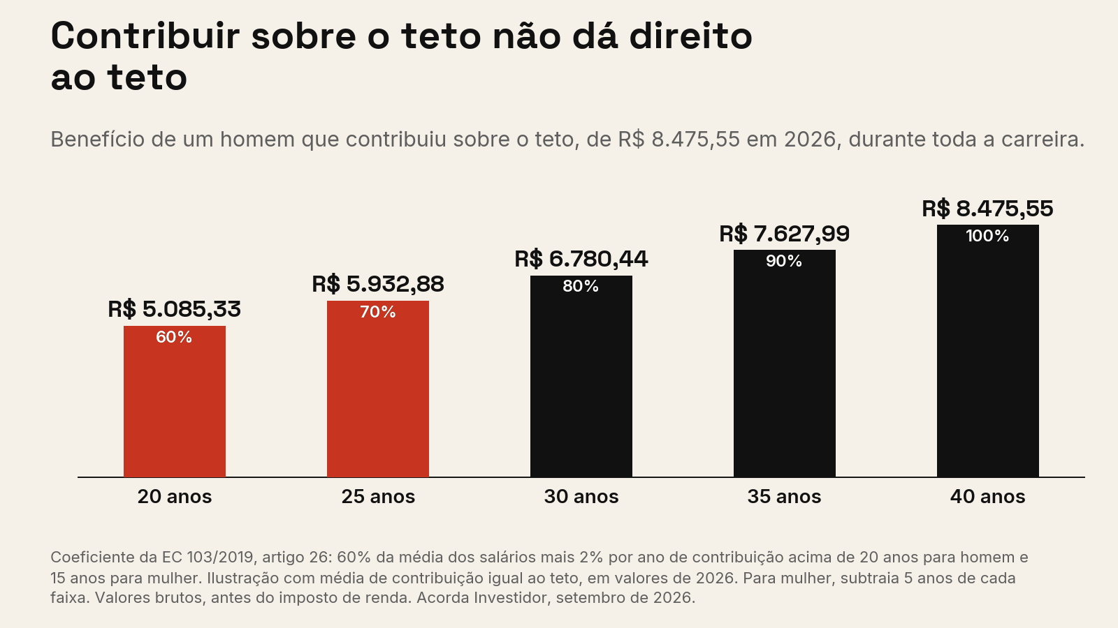 Gráfico de barras mostrando o benefício de quem contribuiu sobre o teto do INSS por tempo de contribuição: R$ 5.085,33 com 20 anos, R$ 5.932,88 com 25 anos, R$ 6.780,44 com 30 anos, R$ 7.627,99 com 35 anos e R$ 8.475,55 com 40 anos