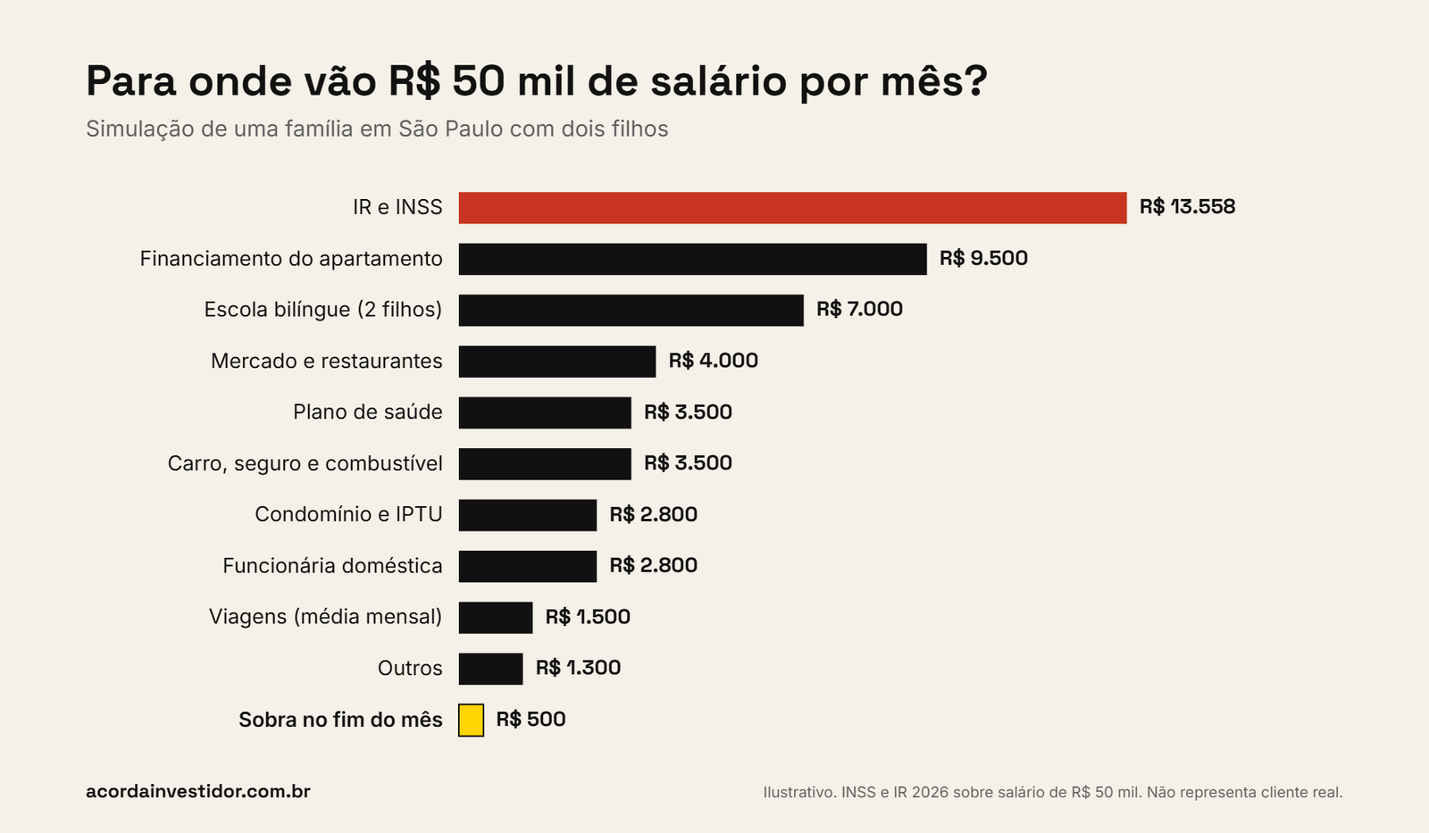 Gráfico de barras horizontais mostrando para onde vão R$ 50 mil de salário por mês numa família em São Paulo: R$ 13.558 de IR e INSS, R$ 9.500 de financiamento, R$ 7.000 de escola e outros gastos, sobrando R$ 500 no fim do mês.