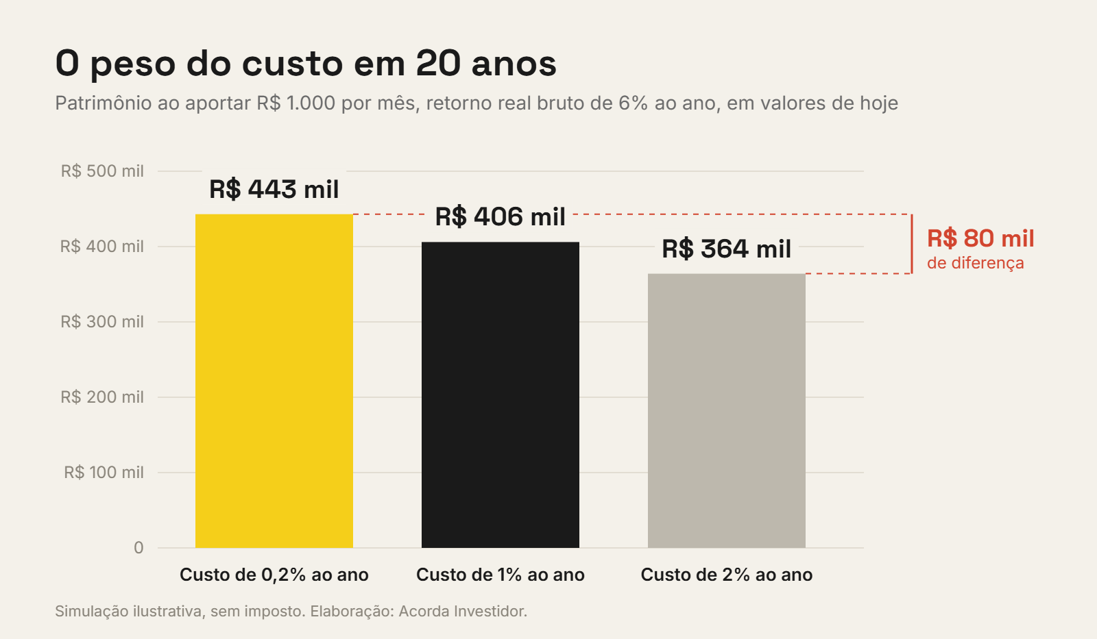 Gráfico de barras com o patrimônio acumulado ao aportar R$ 1.000 por mês durante 20 anos: R$ 443 mil com custo de 0,2% ao ano, R$ 406 mil com 1% e R$ 364 mil com 2%.