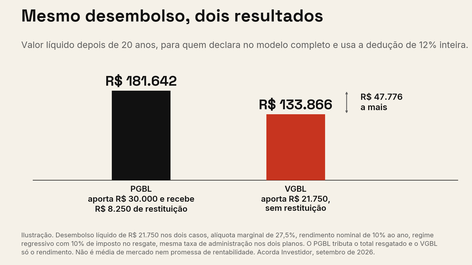 Gráfico comparando o valor líquido depois de 20 anos entre PGBL, com R$ 181.642, e VGBL, com R$ 133.866, para o mesmo desembolso líquido de R$ 21.750