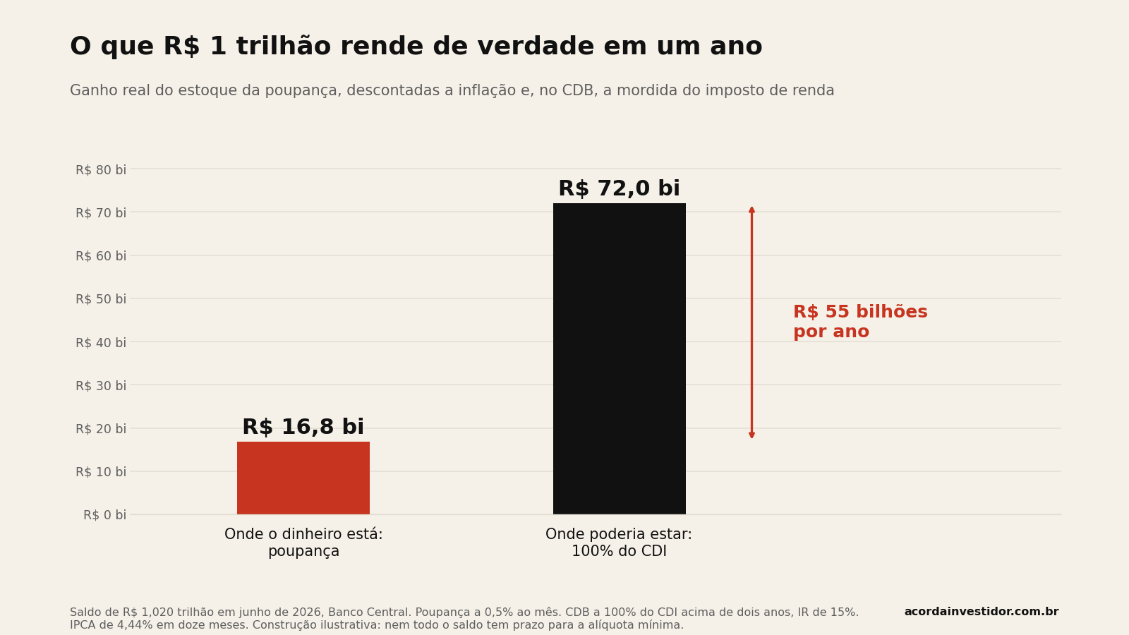 R$ 1 trilhão na poupança rendendo 1,65% ao ano