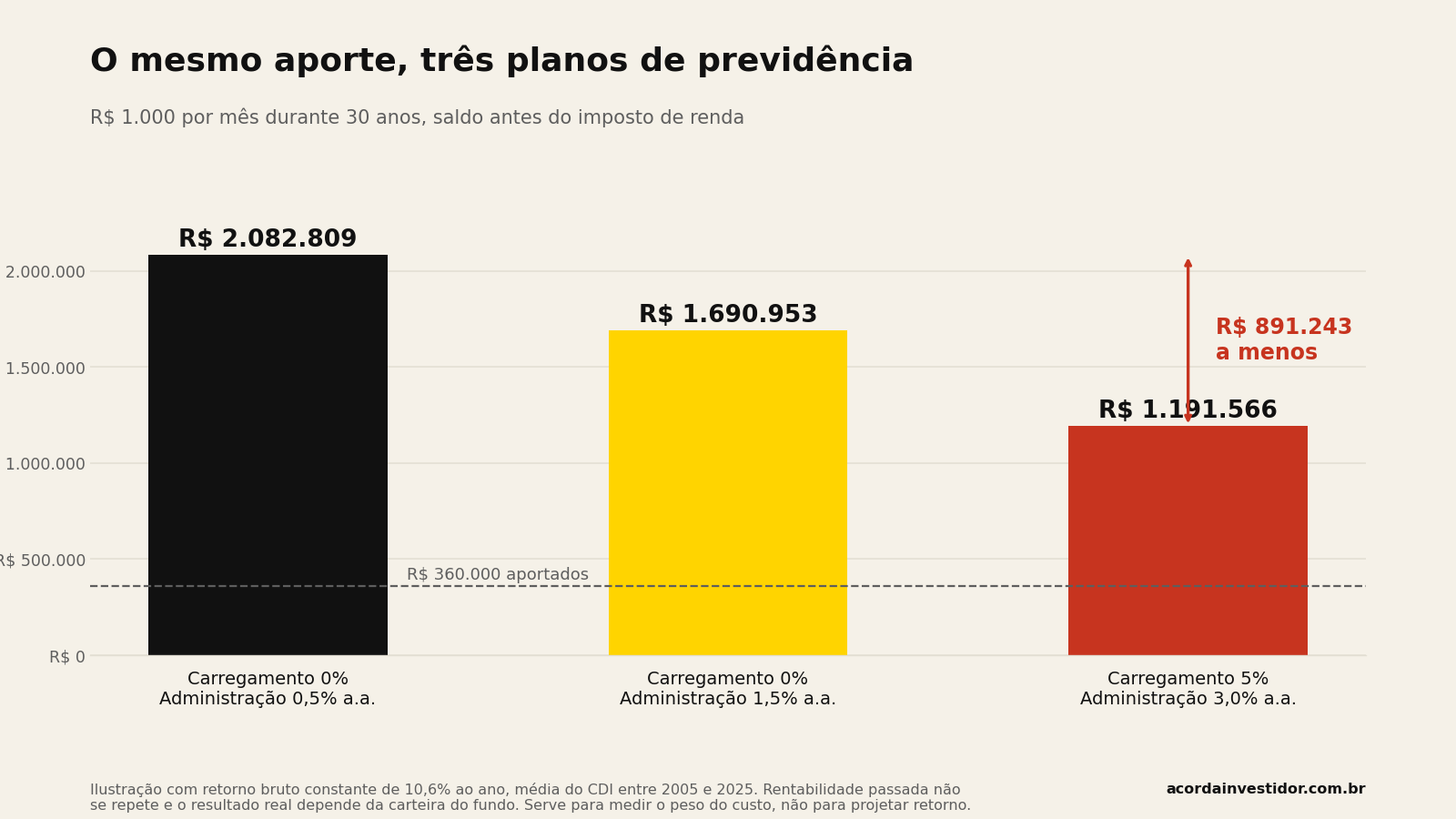 Gráfico comparando o saldo acumulado em 30 anos com aportes de R$ 1.000 por mês em três planos de previdência com custos diferentes