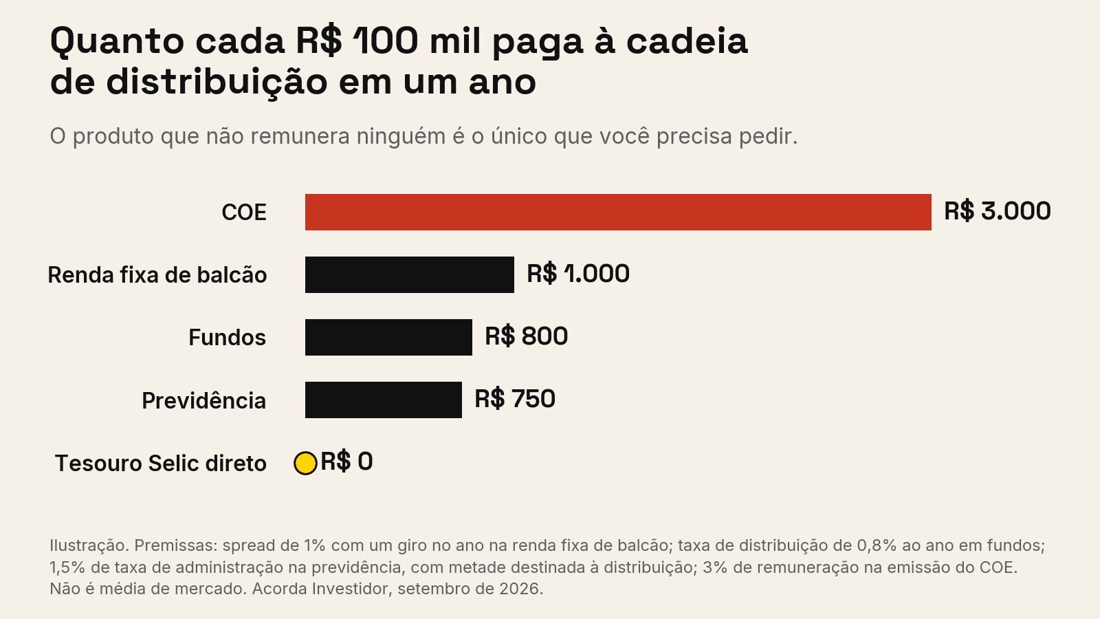 Gráfico de barras comparando quanto cada R$ 100 mil paga à cadeia de distribuição em um ano: R$ 3.000 em COE, R$ 1.000 em renda fixa de balcão, R$ 800 em fundos, R$ 750 em previdência e R$ 0 em Tesouro Selic direto