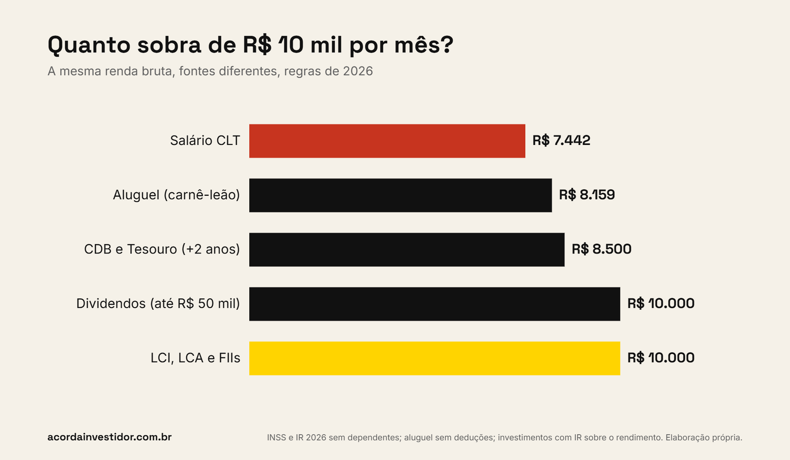 Gráfico de barras com quanto sobra de R$ 10 mil por mês em 2026: R$ 7.442 de salário CLT, R$ 8.159 de aluguel, R$ 8.500 de CDB e Tesouro com mais de dois anos, e R$ 10.000 de dividendos, LCI, LCA e fundos imobiliários.