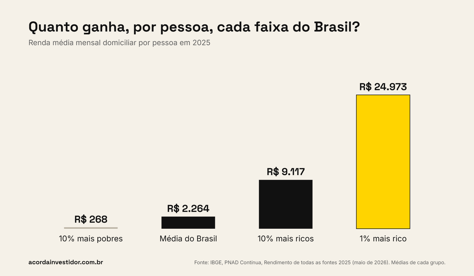 Gráfico de barras com a renda média mensal por pessoa no Brasil em 2025: R$ 268 nos 10% mais pobres, R$ 2.264 na média do país, R$ 9.117 nos 10% mais ricos e R$ 24.973 no 1% mais rico.