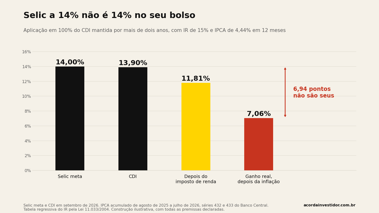 Gráfico em cascata mostrando a Selic meta de 14,00%, o CDI de 13,90%, o rendimento de 11,81% depois do imposto de renda e o ganho real de 7,06% depois da inflação