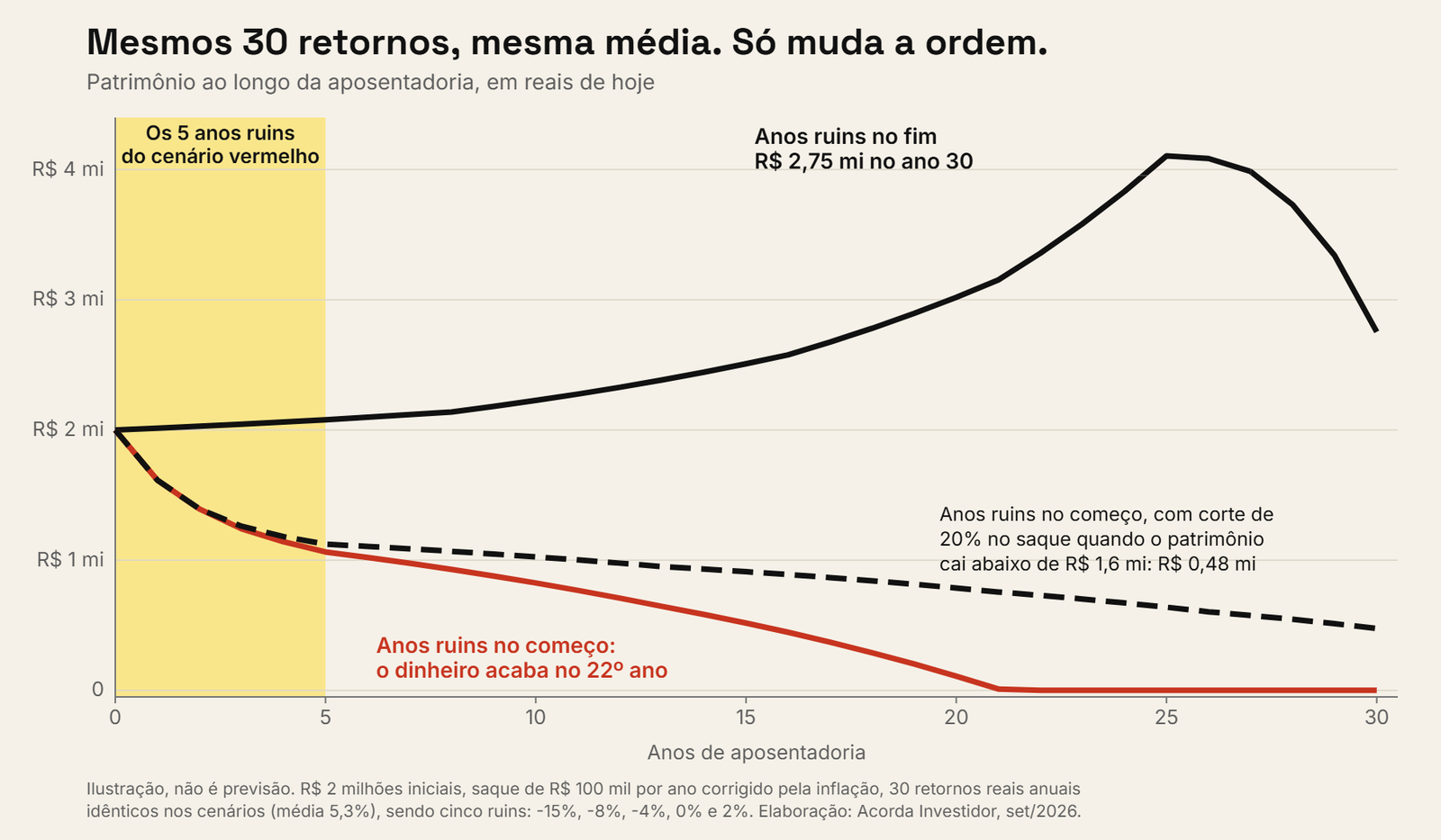 Gráfico do patrimônio ao longo de 30 anos de aposentadoria, partindo de R$ 2 milhões com saque de R$ 100 mil por ano: com os anos ruins no fim sobram R$ 2,75 milhões; com os mesmos anos ruins no começo o dinheiro acaba no 22º ano; com anos ruins no começo e corte de 20% no saque sobram R$ 0,48 milhão