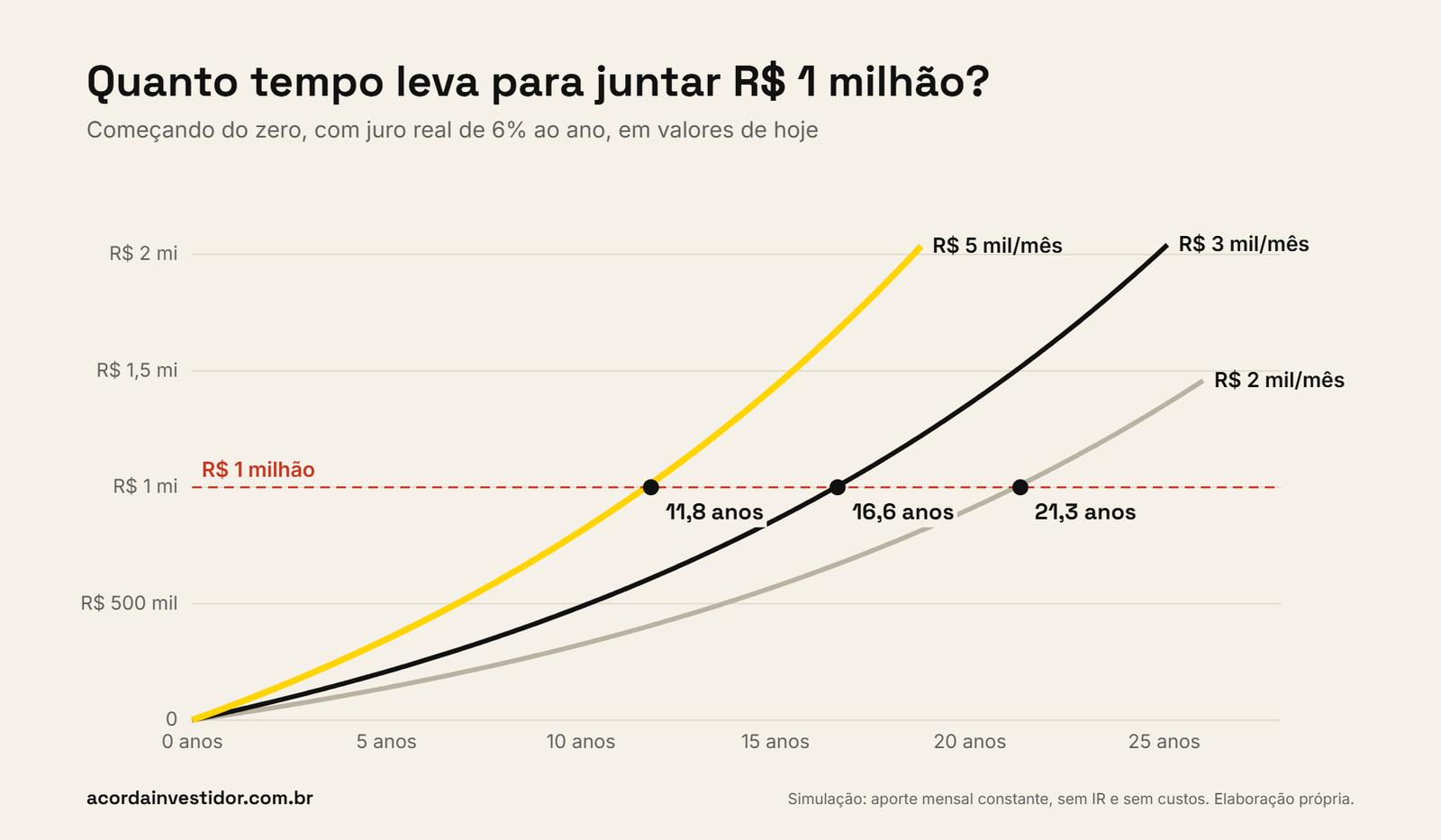 Gráfico com a evolução do patrimônio ao longo dos anos para aportes de R$ 2 mil, R$ 3 mil e R$ 5 mil por mês, com juro real de 6% ao ano: R$ 1 milhão chega em 21,3 anos, 16,6 anos e 11,8 anos, respectivamente.